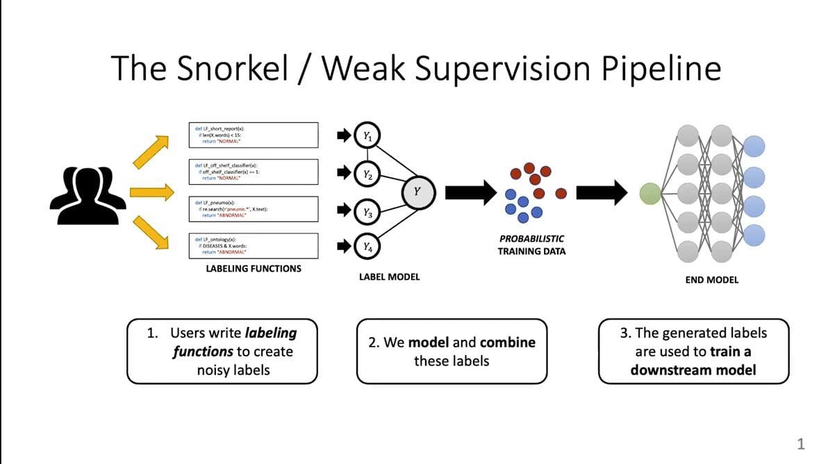 What is Weak Supervision