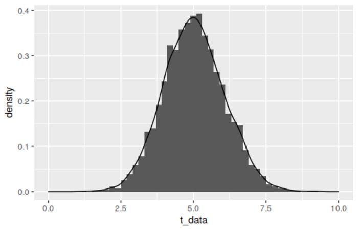 Sample from a t-distribution.
