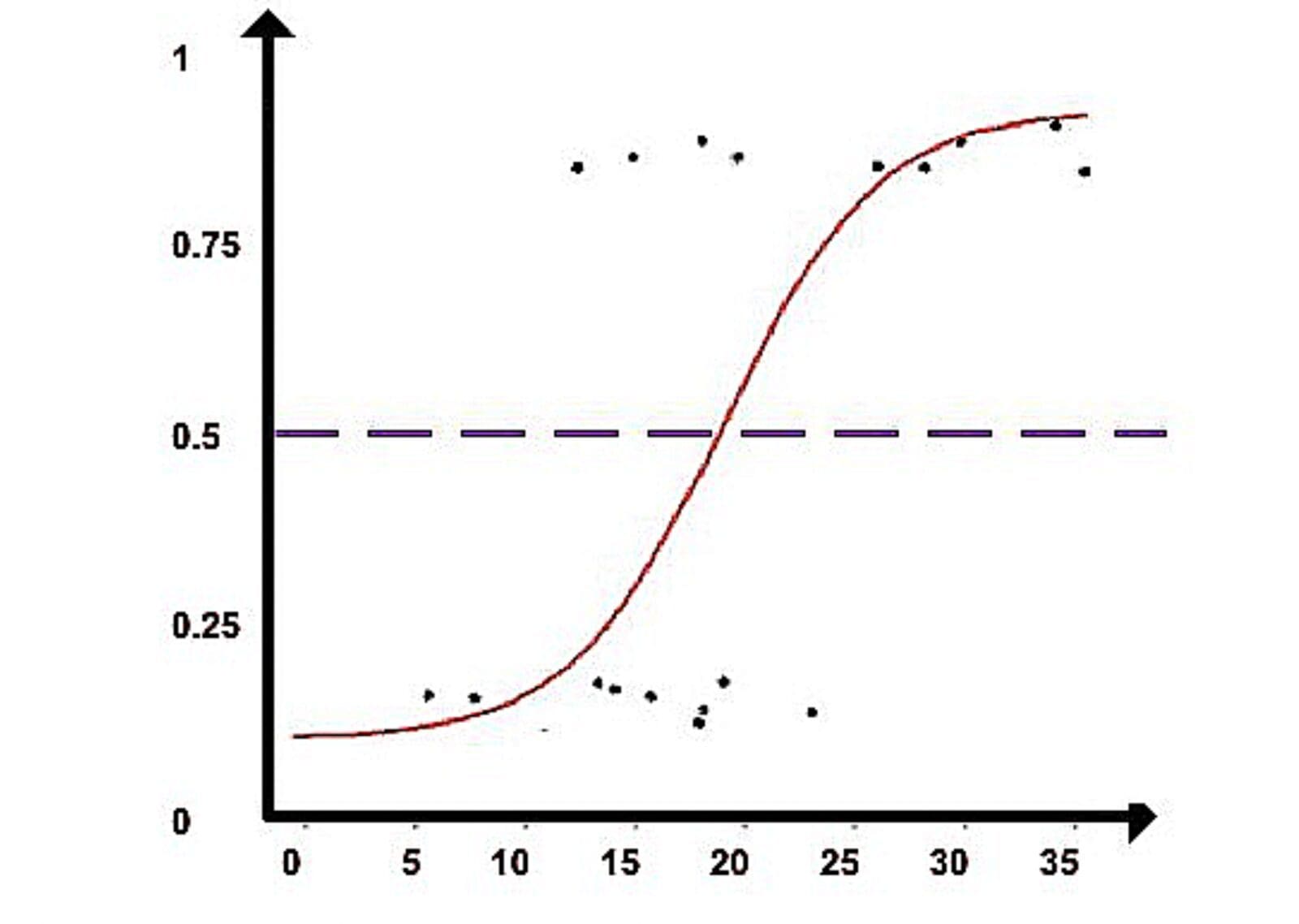 logistic regression