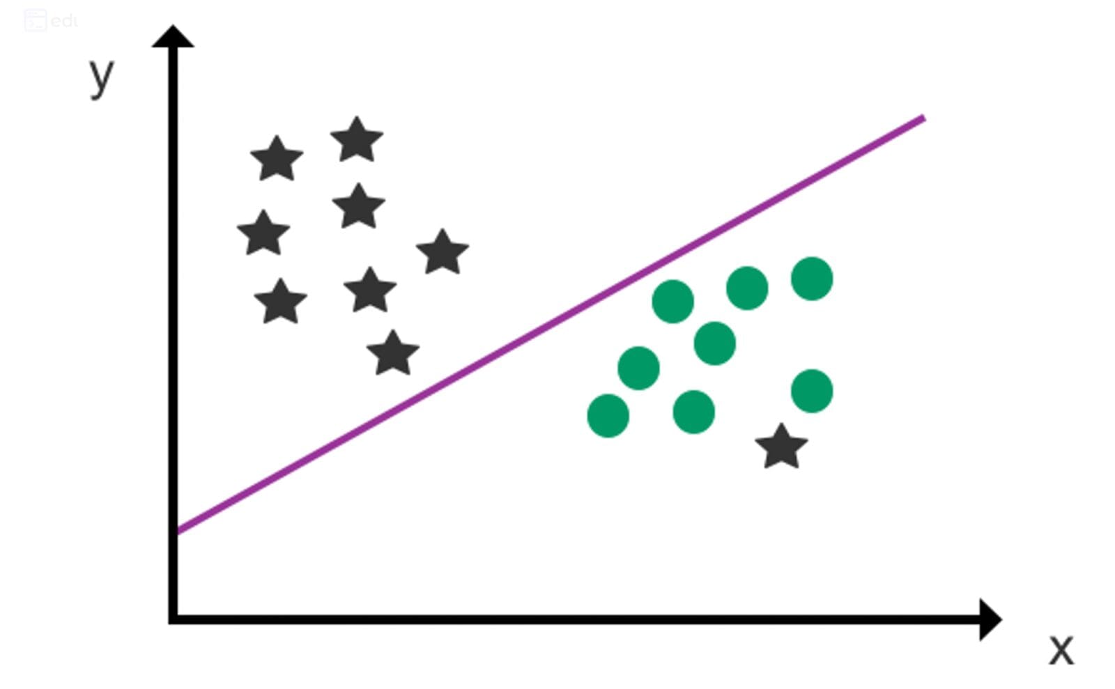 How Does Logistic Regression Work?