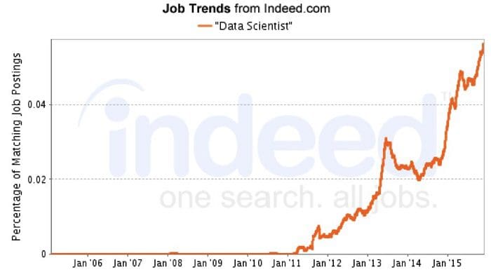 Job Trends Data Scientist
