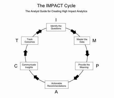 Impact Cycle