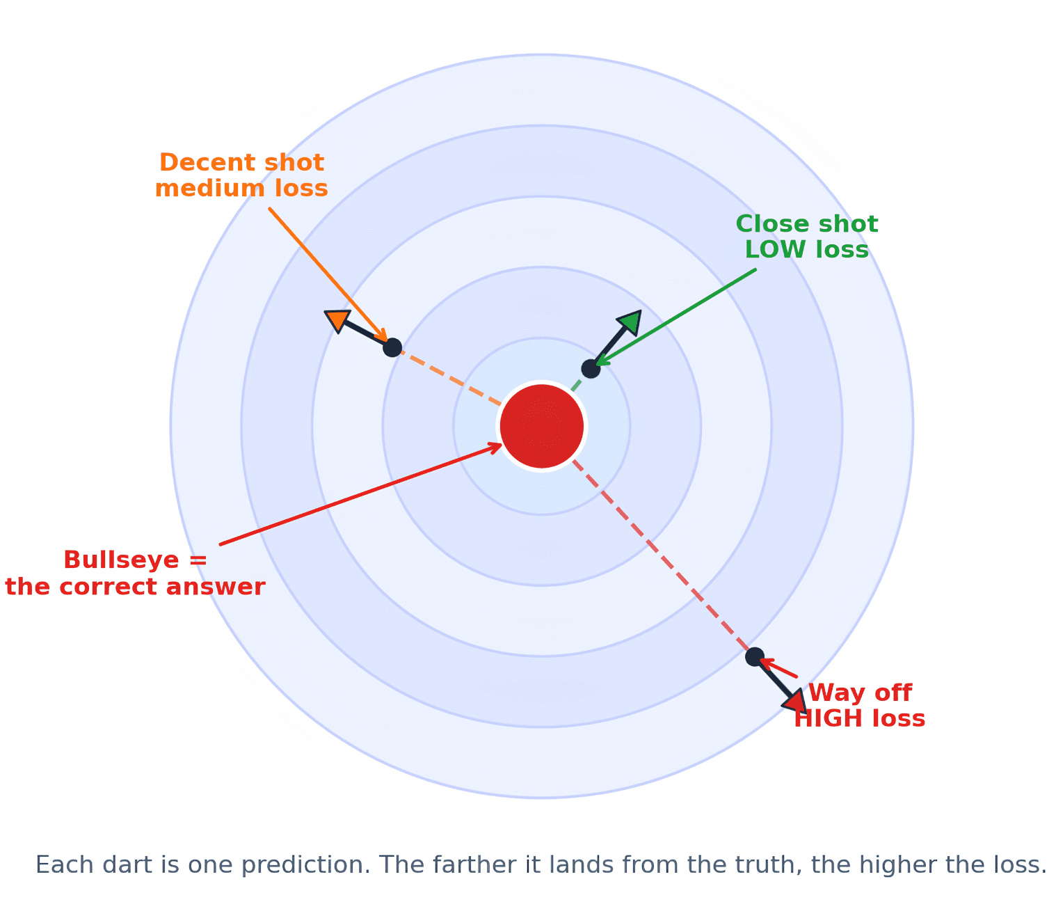 Visualization of dart analogy