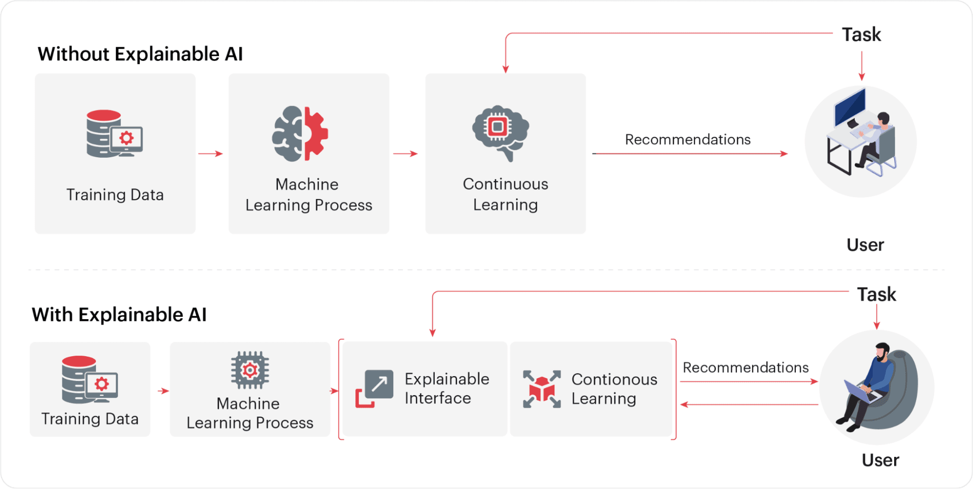 How ML Model Explainability Accelerates the AI Adoption Journey for Financial Services