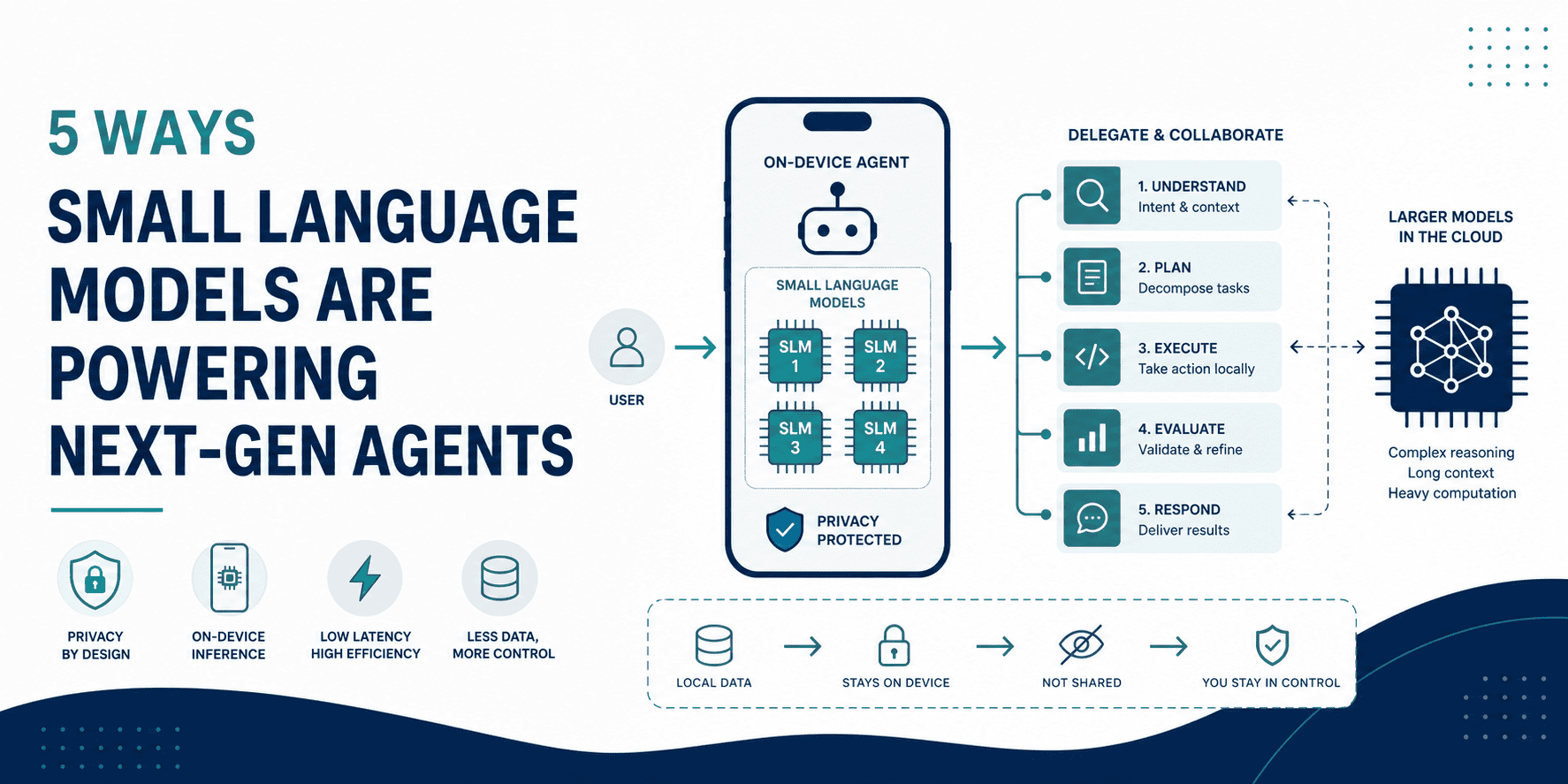 5 Ways Small Language Models Are Powering Next-Gen Agents