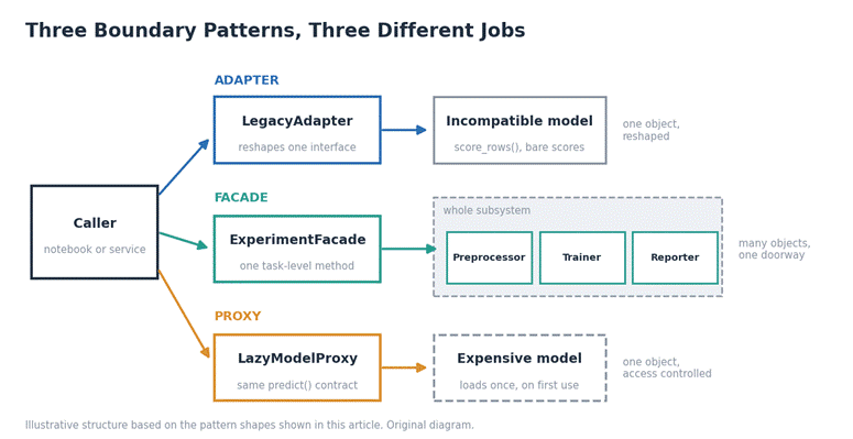 How the three boundary patterns divide the work. An adapter reshapes one incompatible object, a facade fronts a whole subsystem, and a proxy stands in for one expensive object while controlling access to it. Original diagram created for this article.