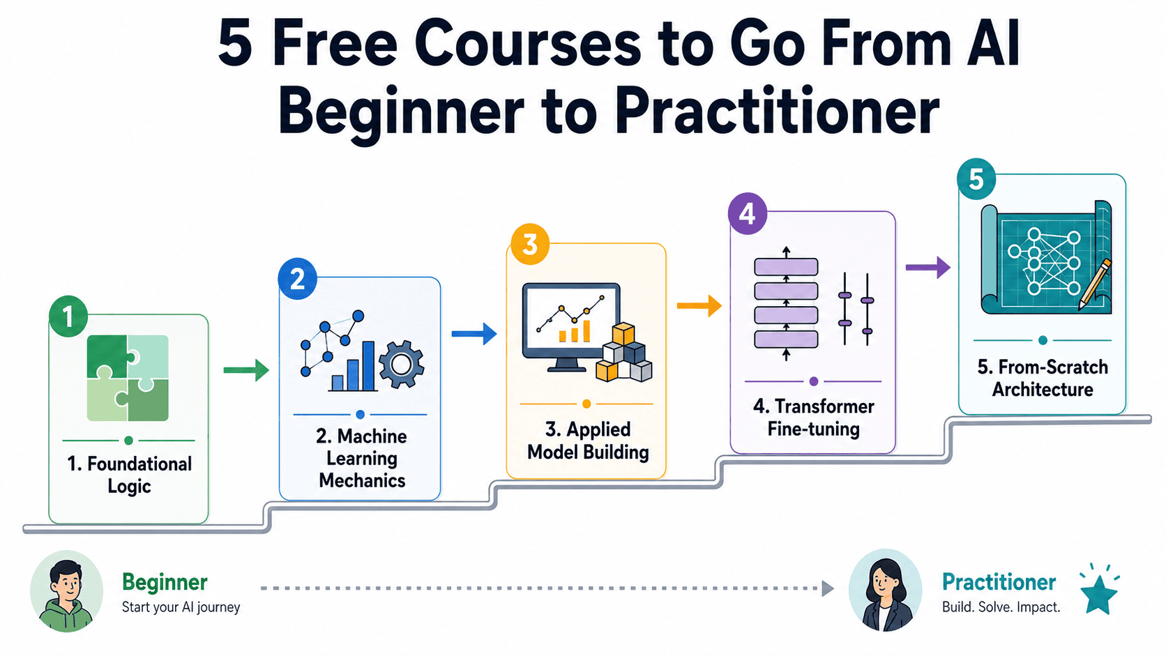 5 Free Courses to Go From AI Beginner to Practitioner