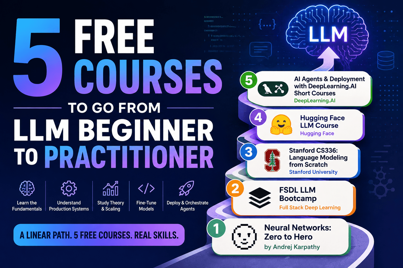 5 Free Courses LLM Beginner Practitioner