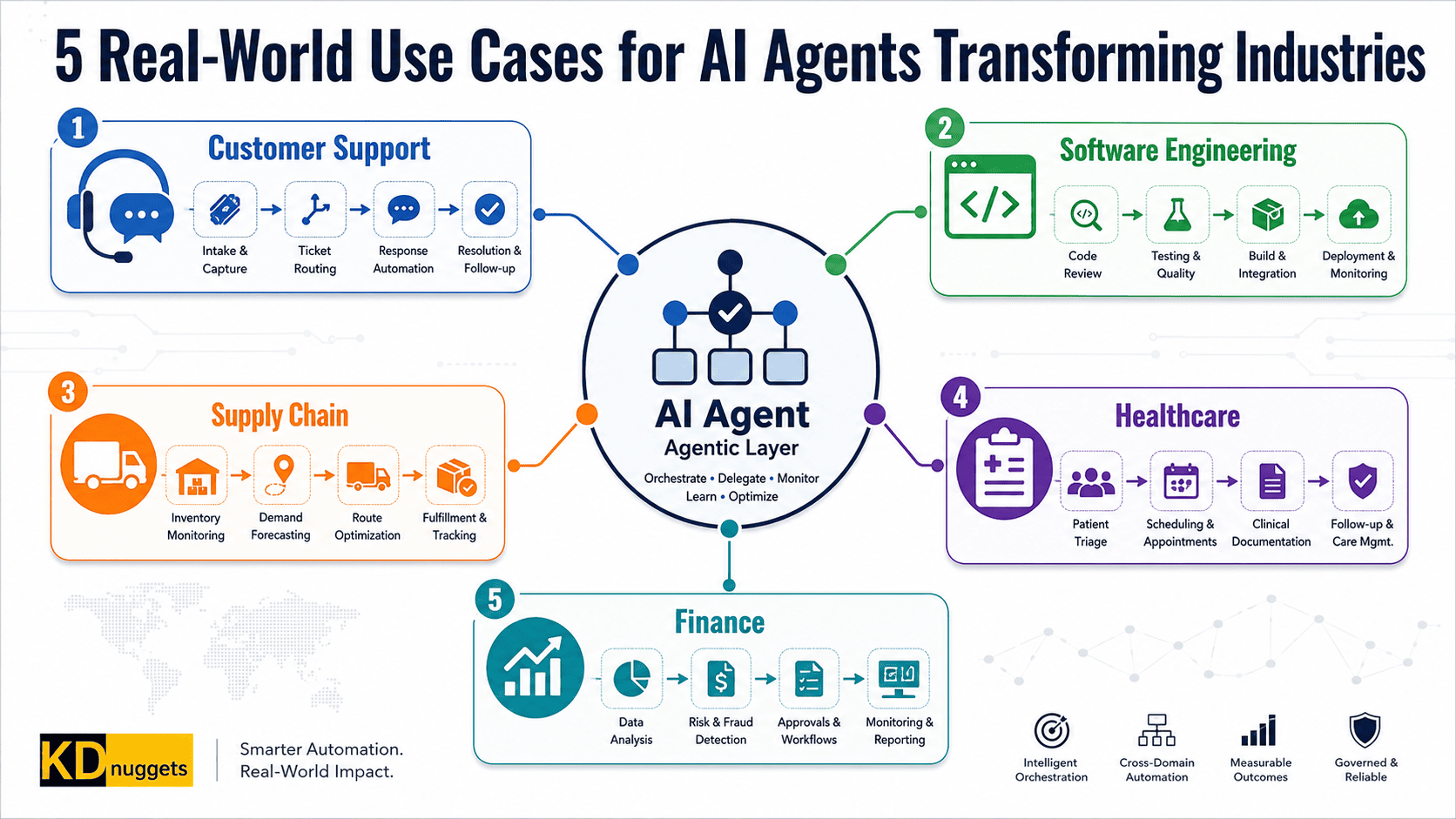 5 Real-World Use Cases AI Agents Transforming Industries