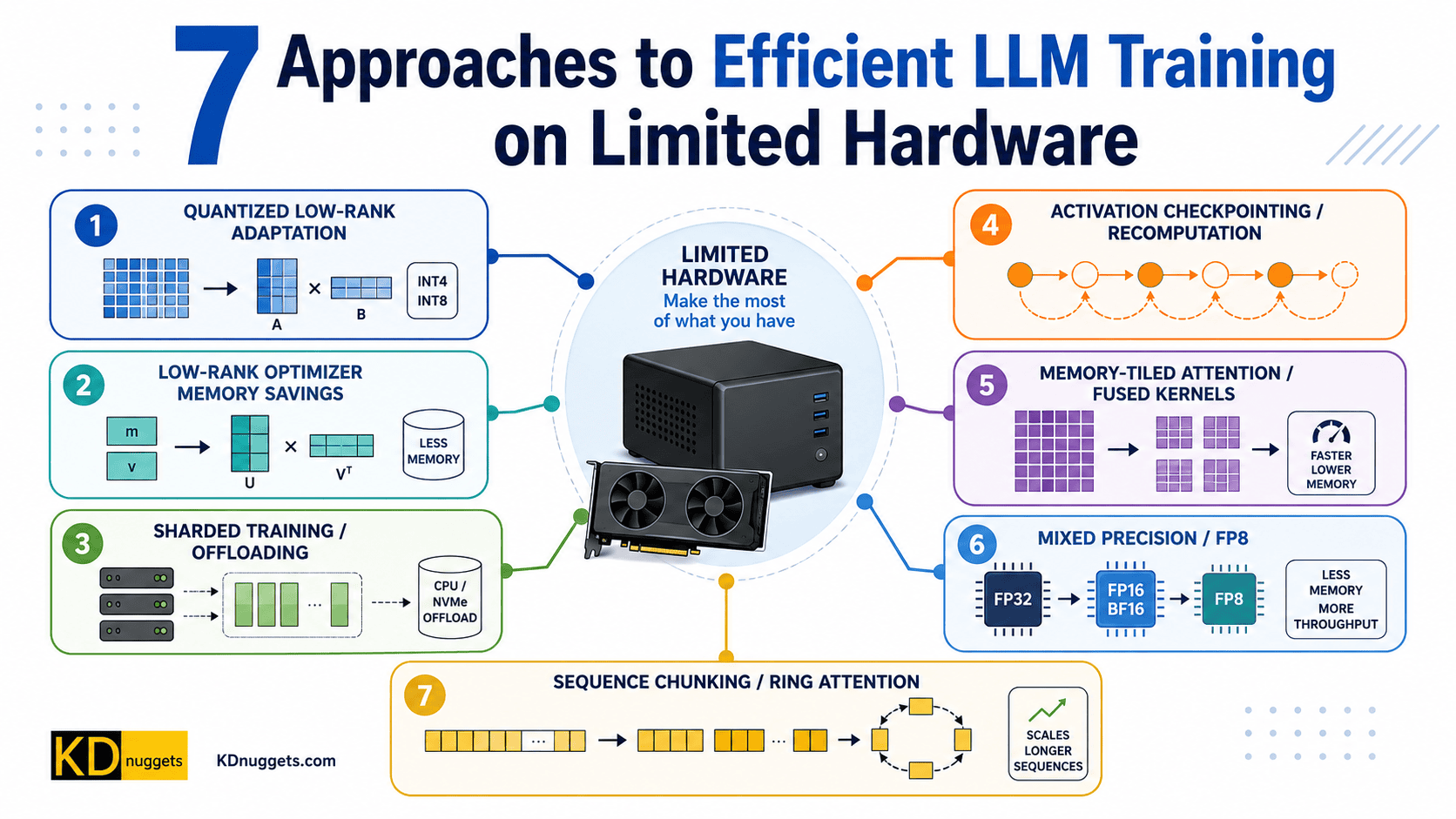 7 Approaches Efficient LLM Training Limited Hardware