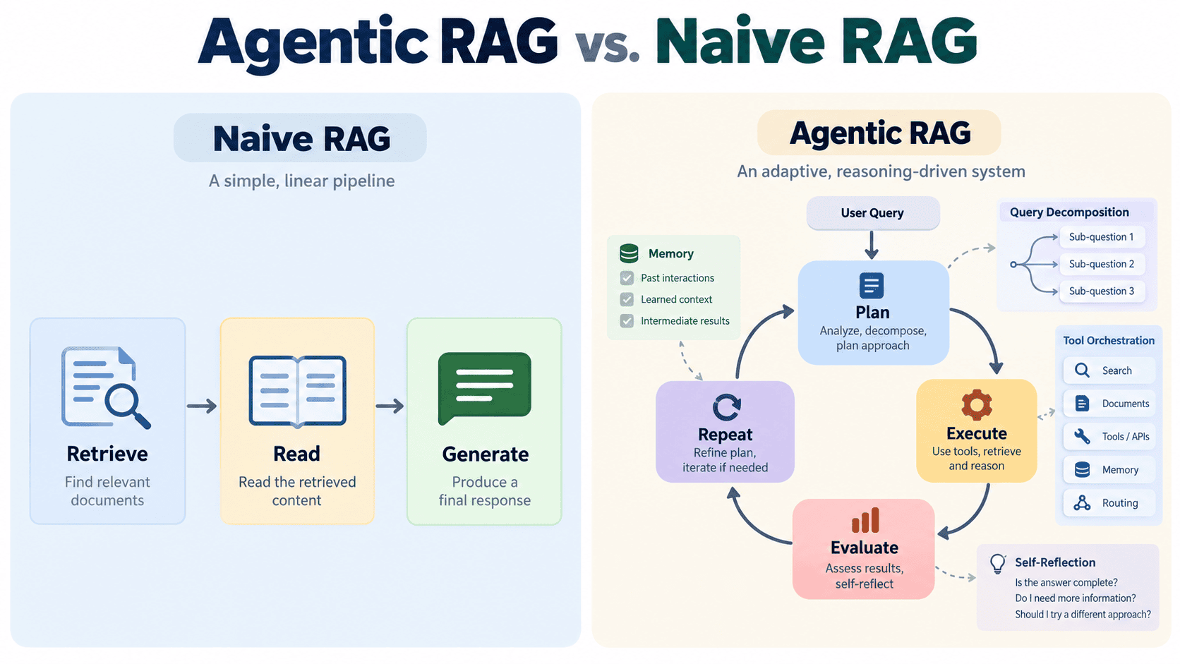 agentic-rag-vs-naive-rag-retrieval-system