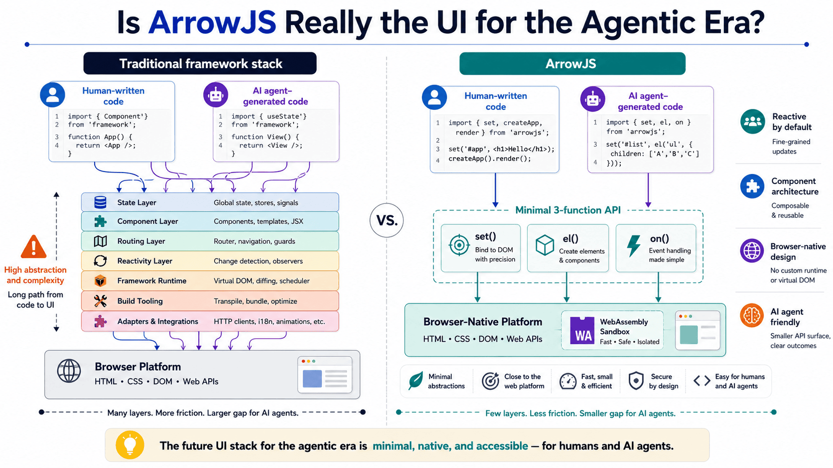 ArrowJS UI Agentic Era