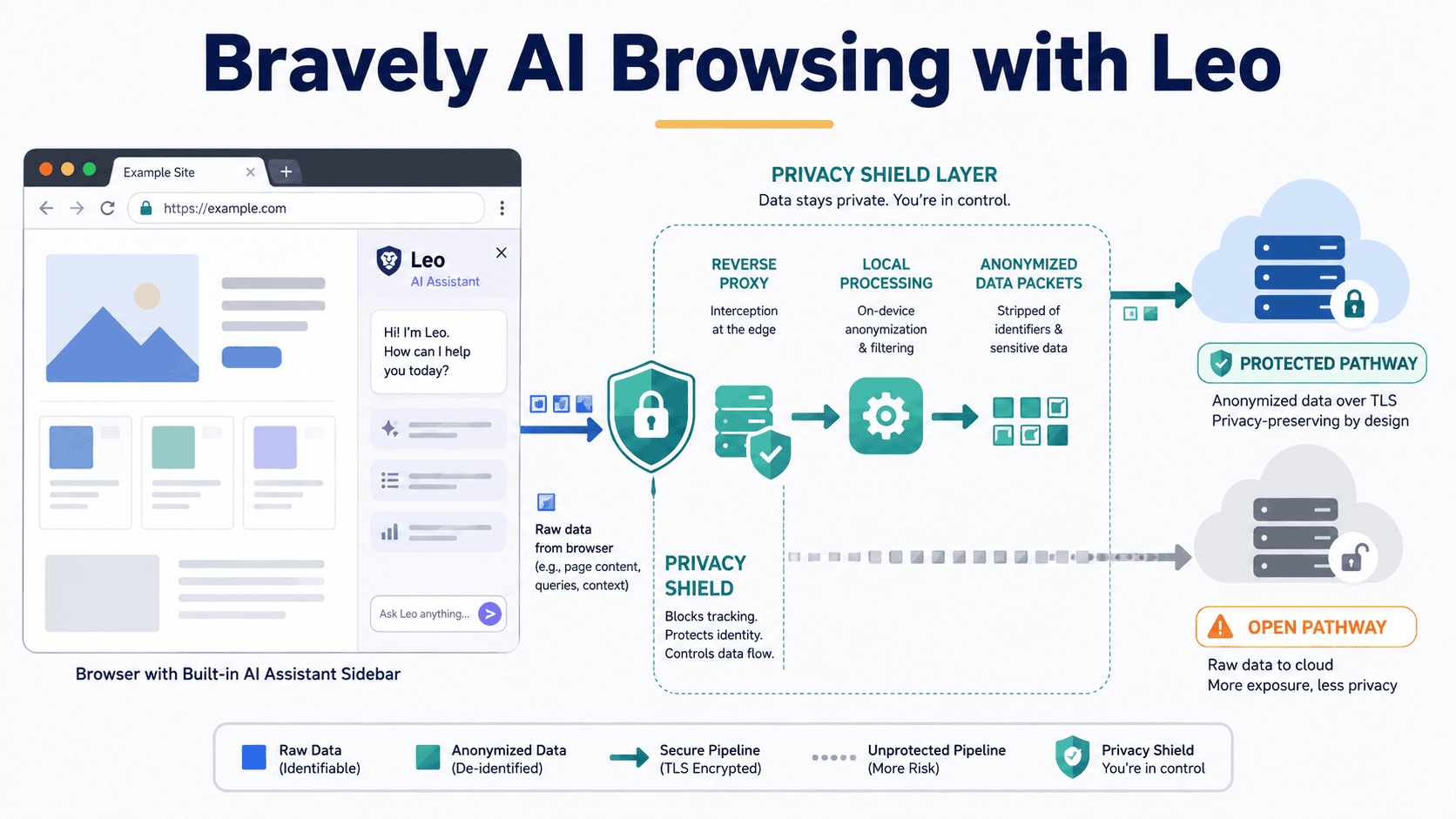 Bravely AI Browsing with Leo