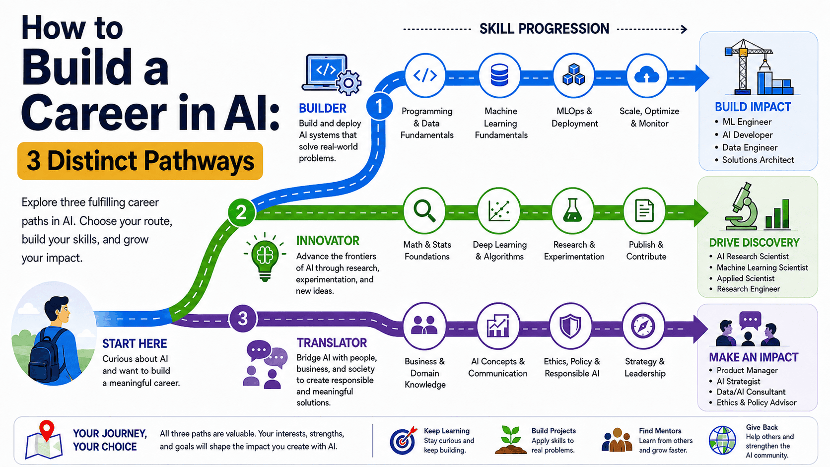 How to Build a Career in AI: 3 Distinct Pathways