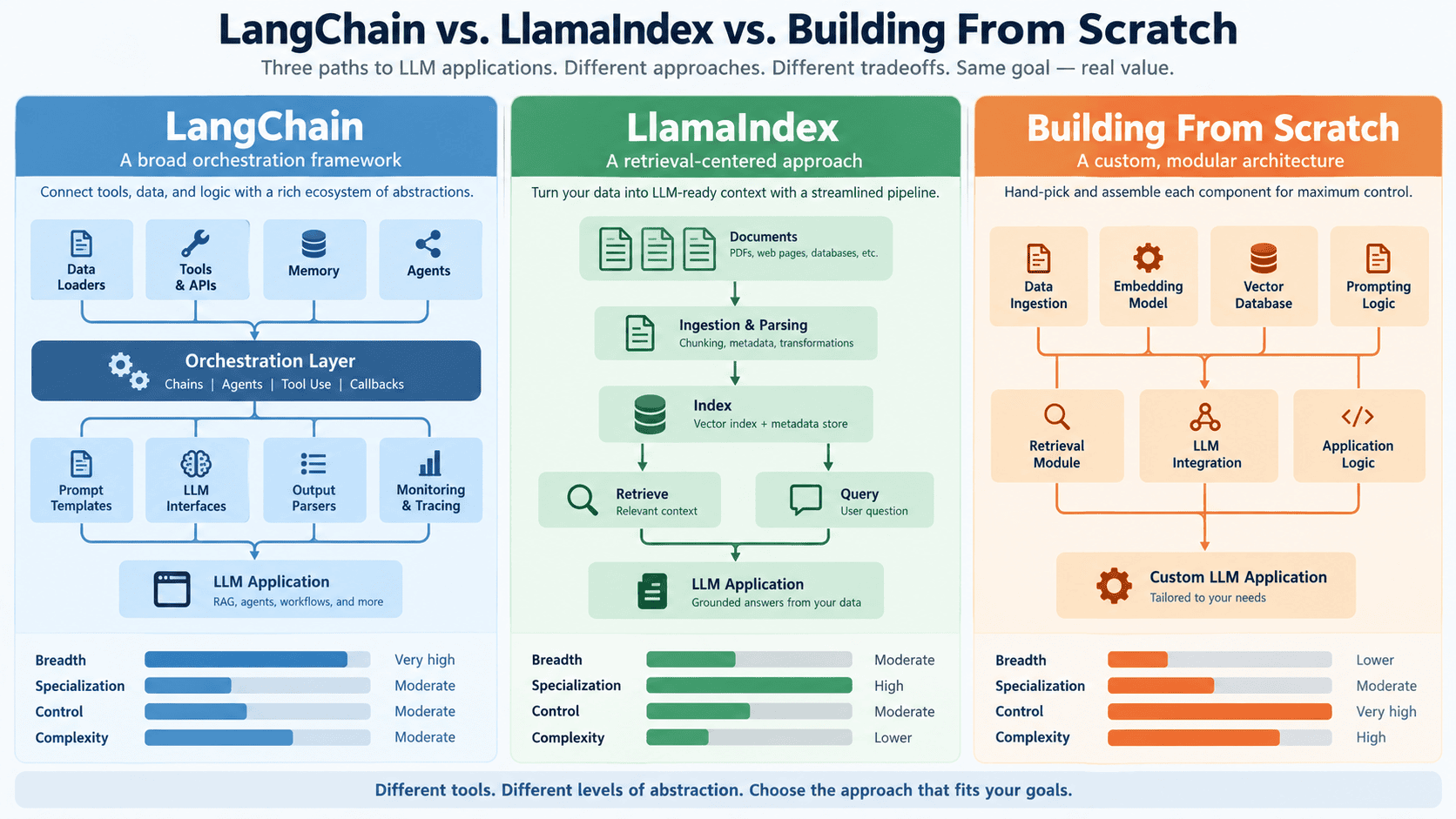 LangChain LlamaIndex Building Scratch