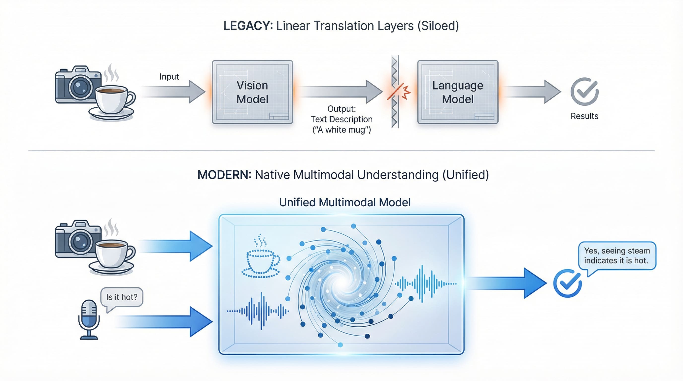 Legacy systems require translation between specialized models while modern multimodal AI processes vision and voice simultaneously