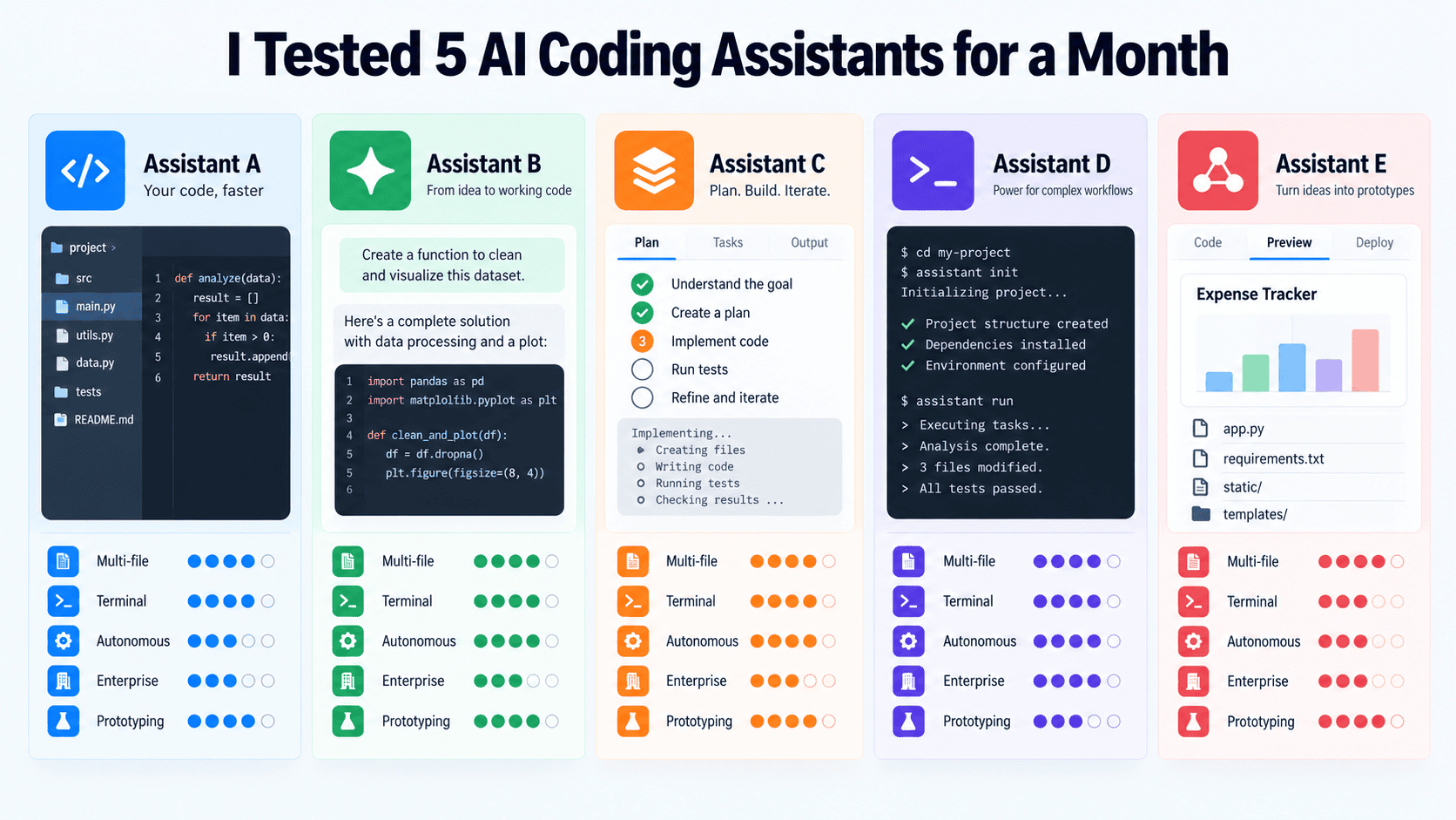 Tested 5 AI Coding Assistants Month