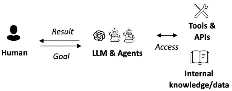 LLM Agents