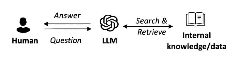 RAG-enhanced LLMs