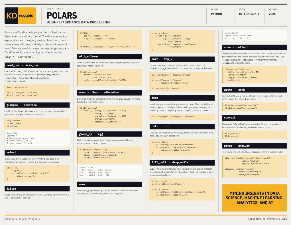 High-Performance Data Processing with Polars: A Cheat Sheet