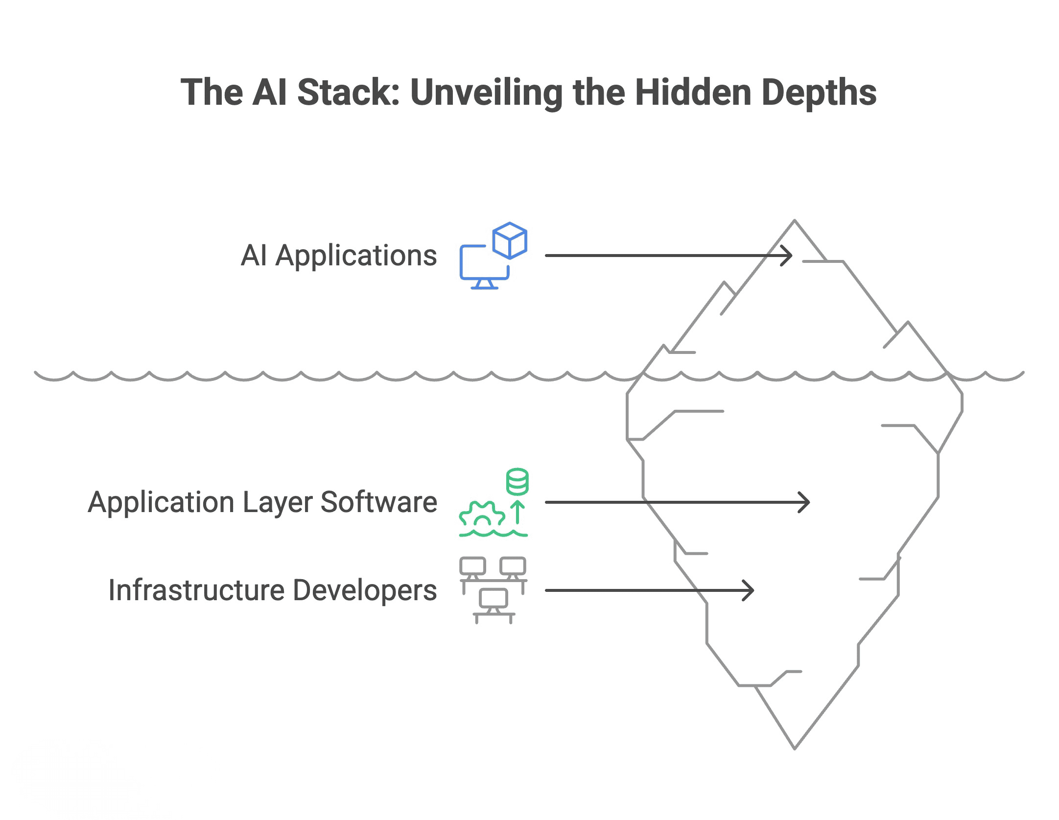 The Layering Of The AI Stack