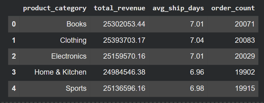 Aggregating Groups with .groupby()