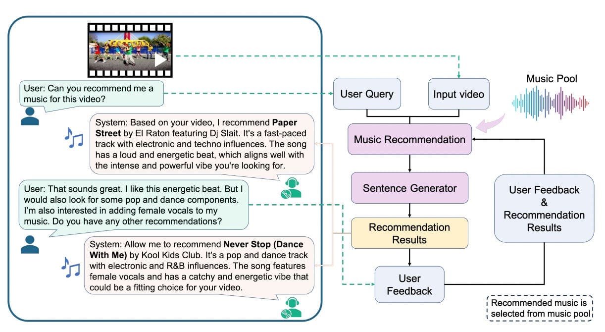 Dong et al., 2024: A conversational music recommendation system. It features two modules: the Music Recommendation Module, which processes either video input alone or in combination with user prompts and past music suggestions, and the Sentence Generator Module, which uses these inputs to create natural language music recommendations