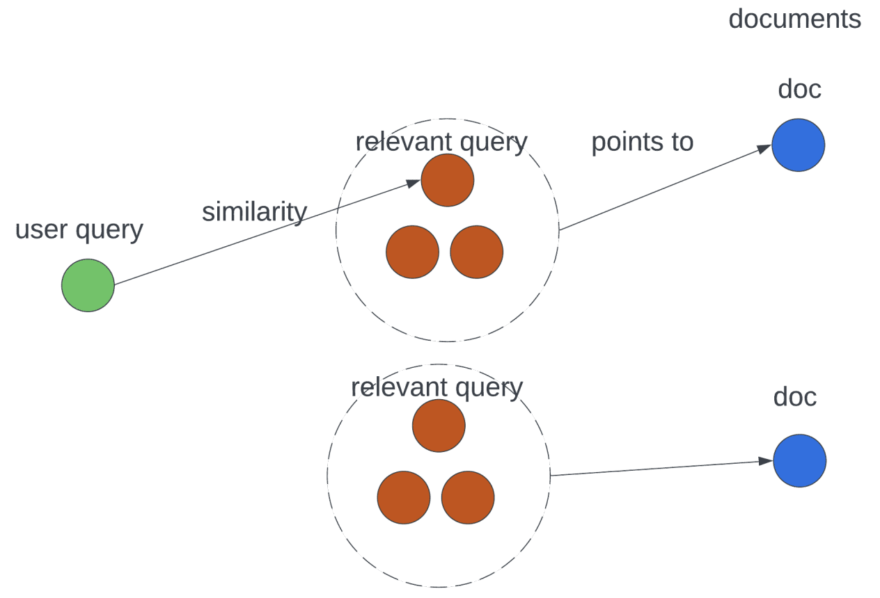 Wu et al., 2024: Through synthetic relevant queries, the relevance relationship is not solely expressed by the similarity now but also expressed by the augmentation steps of the large language models