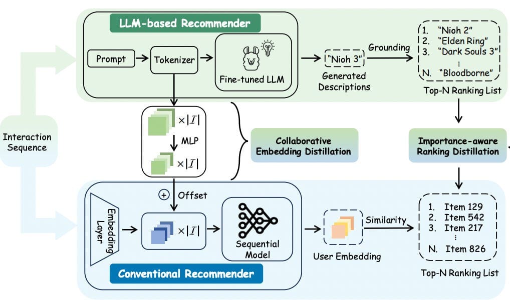 Cui et al., 2024: Illustration of DLLM2Rec that distills the knowledge from the LLM-based recommenders to the conventional recommenders