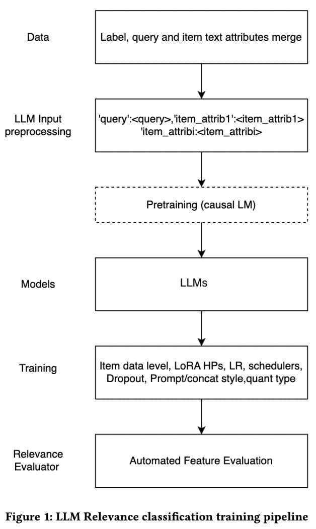 Mehrdad et al., 2024: LLM Relevance classification training pipeline