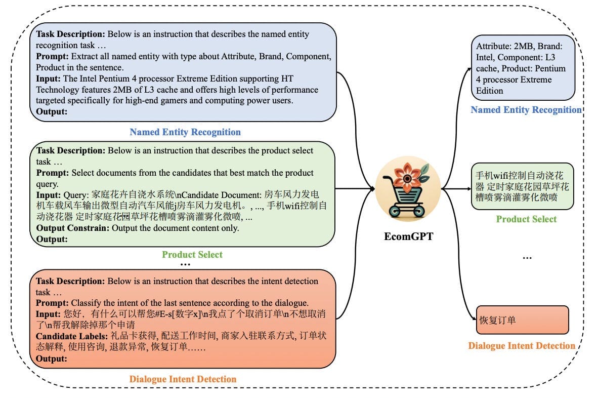 Li et al., 2023: An overview of relevant feature extractions from EcomGPT for diverse E-commerce tasks