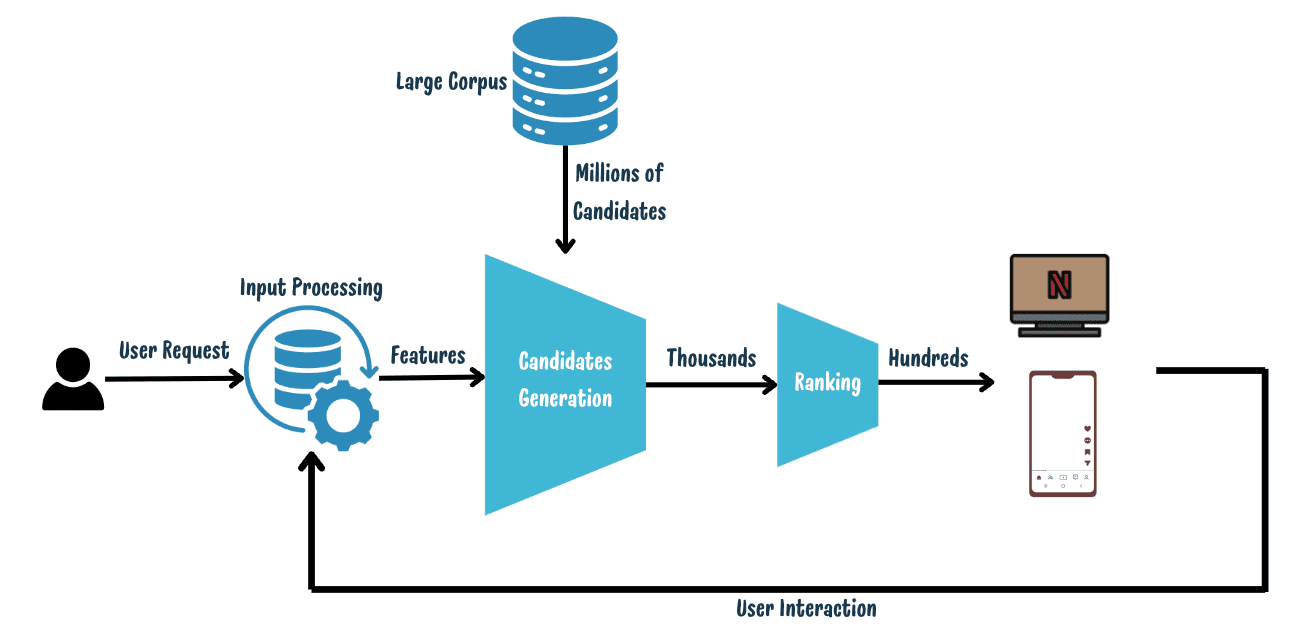 Image by Author | A typical modern recommendation system