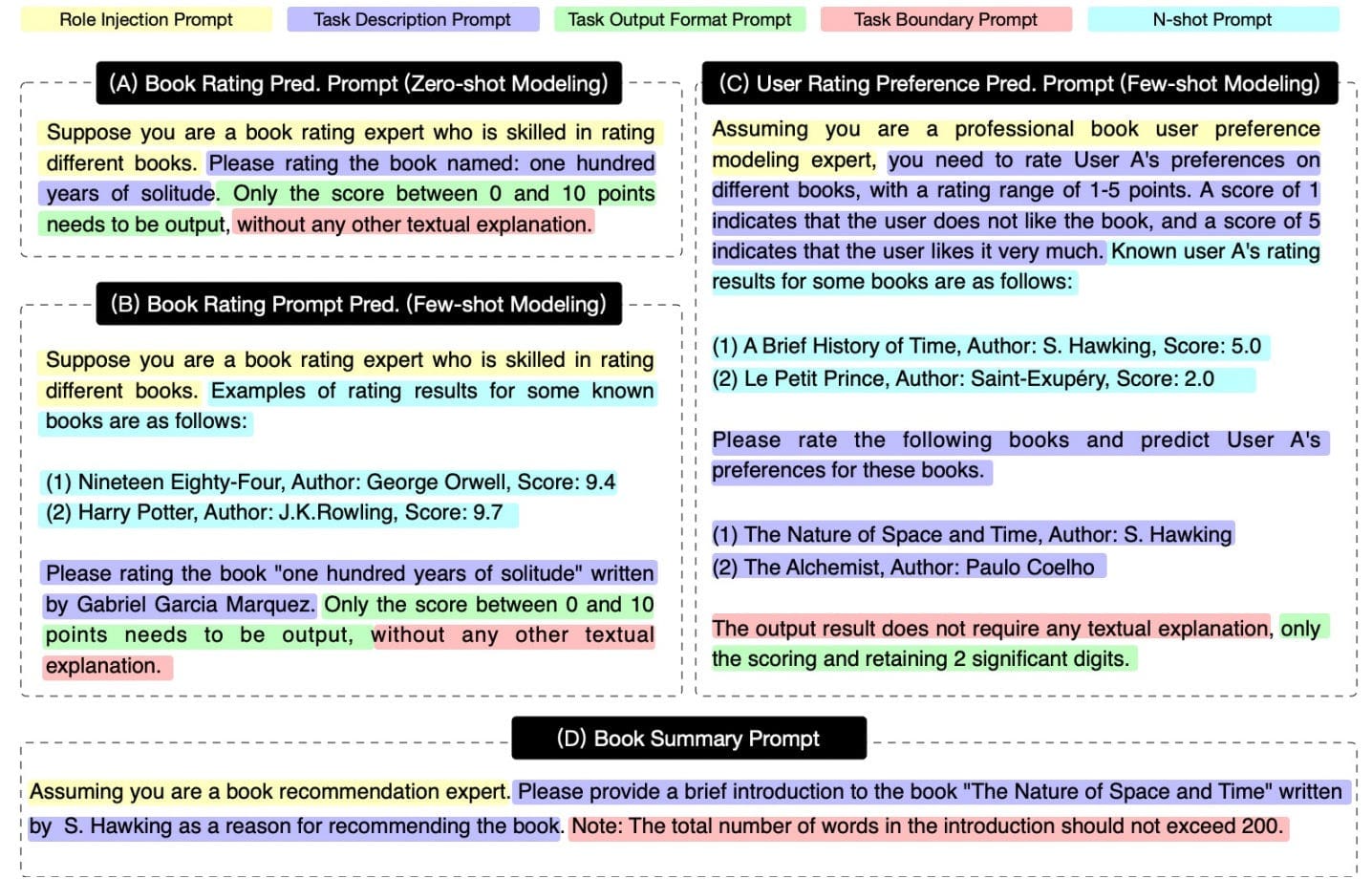 Zhiyuli et al., 2023</strong>: Prompt examples from BookGPT for generating rating