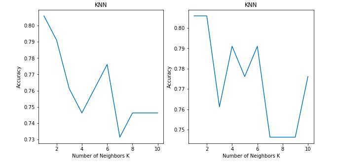 Exploring The Brute Force K-Nearest Neighbors Algorithm