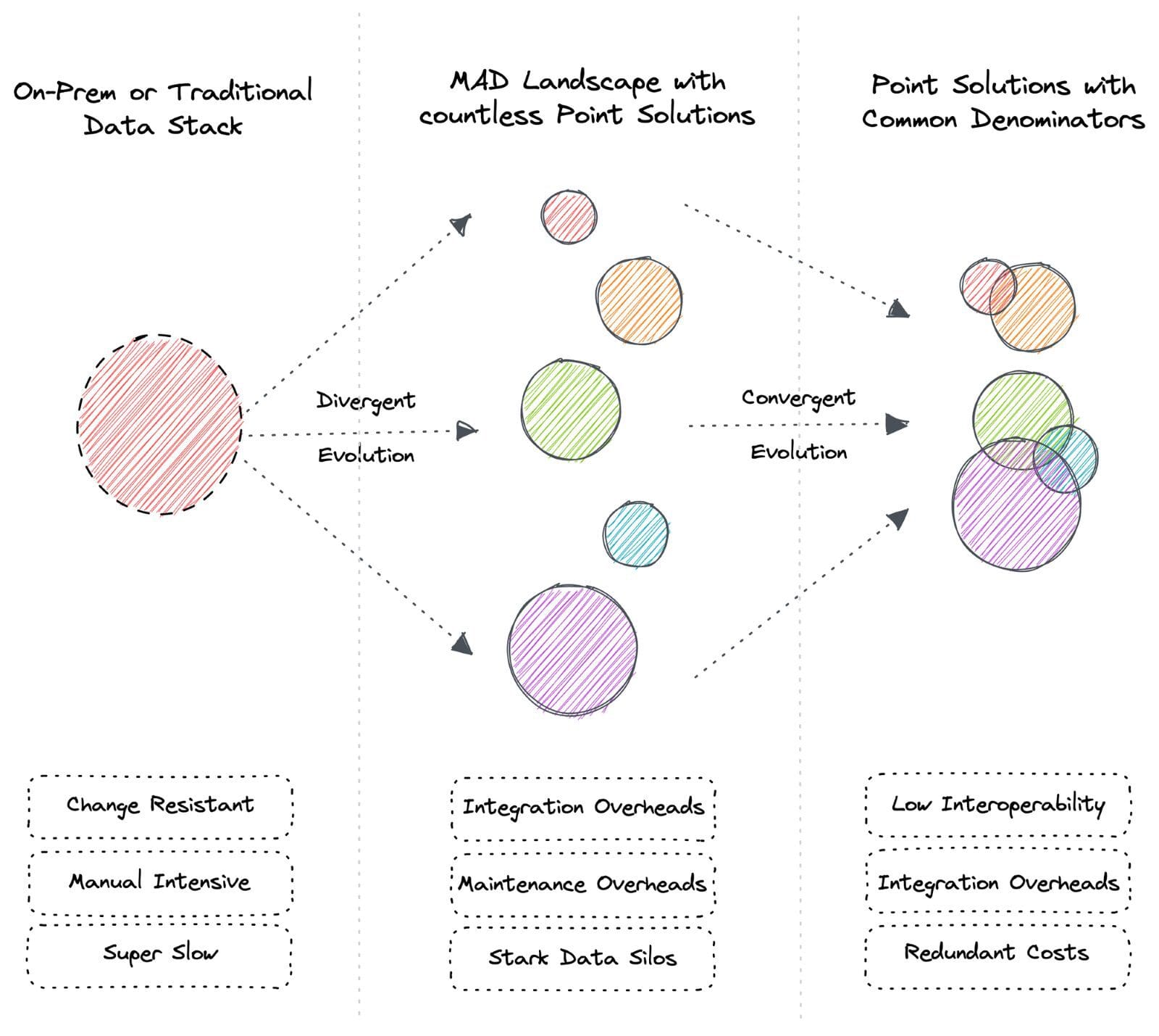 Evolution of the Data Landscape