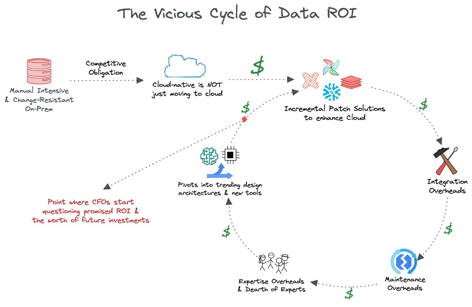 Evolution of the Data Landscape