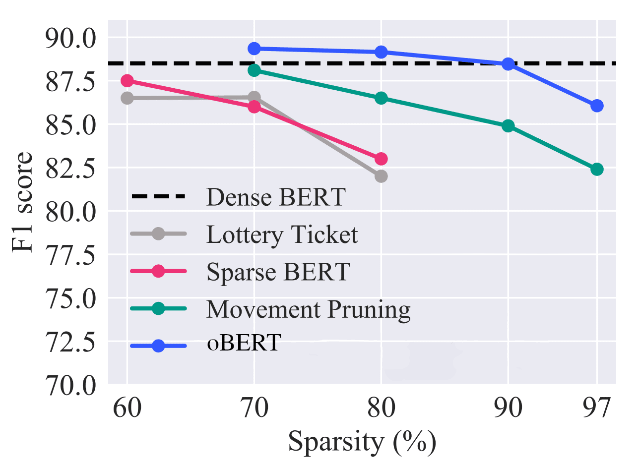 Performance overview relative to current state-of-the-art unstructured pruning methods on the 12-layer BERT-base-uncased model and the question-answering SQuAD v1.1 dataset.