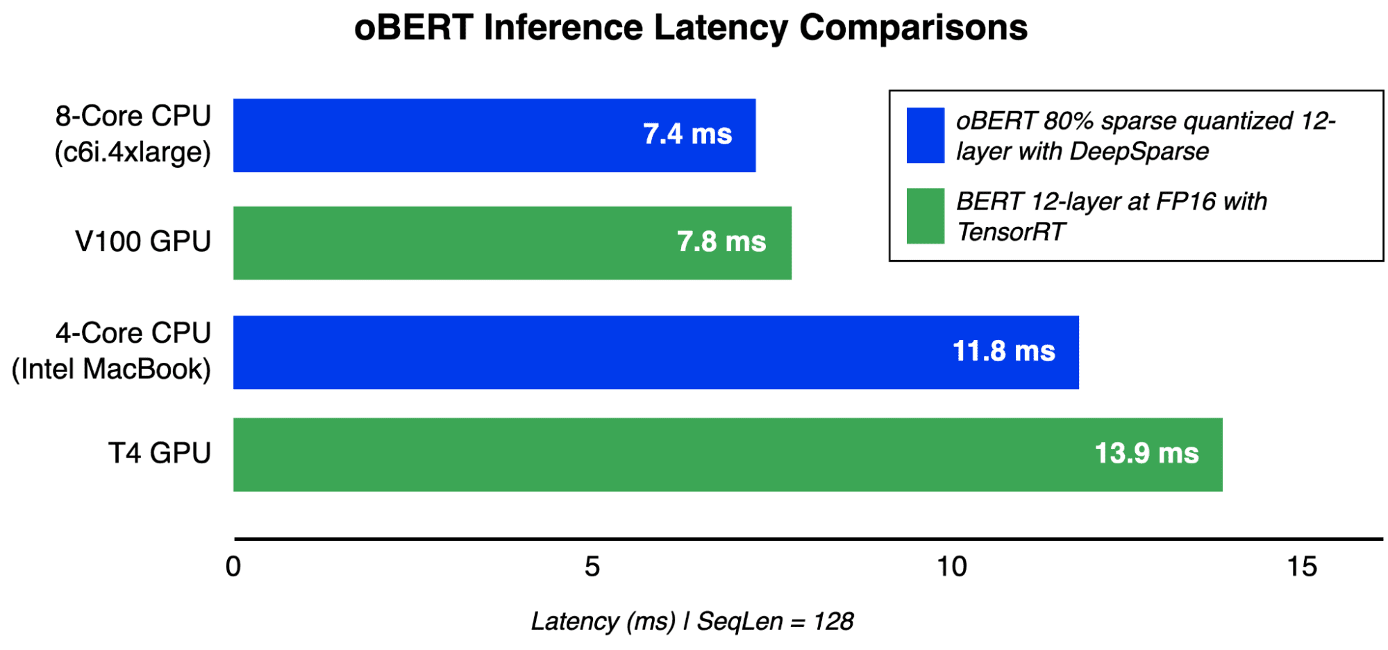 Latency inference comparisons at batch size 1, sequence length 128 for oBERT on CPUs and GPUs.