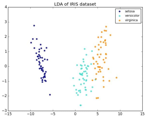LDA Iris dataset