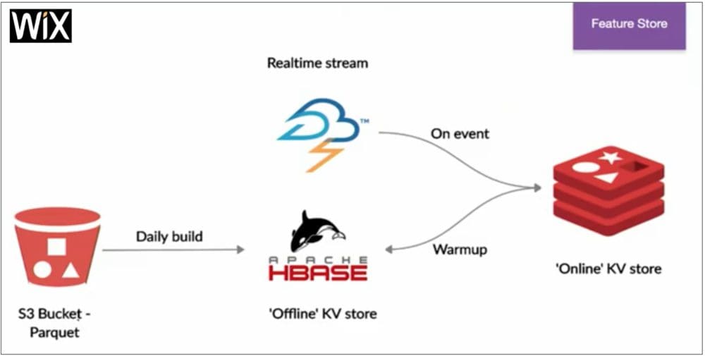 Feature Stores for Real-time AI & Machine Learning