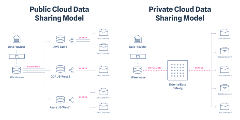 Introducing low-migration data sharing