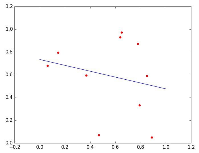 Linear regression