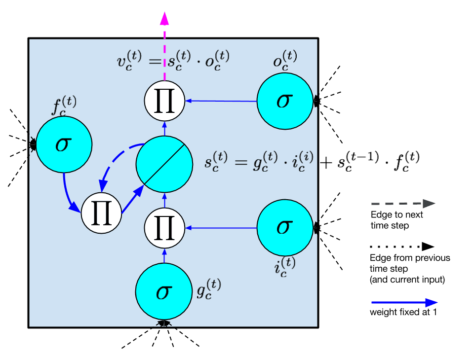 Deep Learning: LSTM Forget