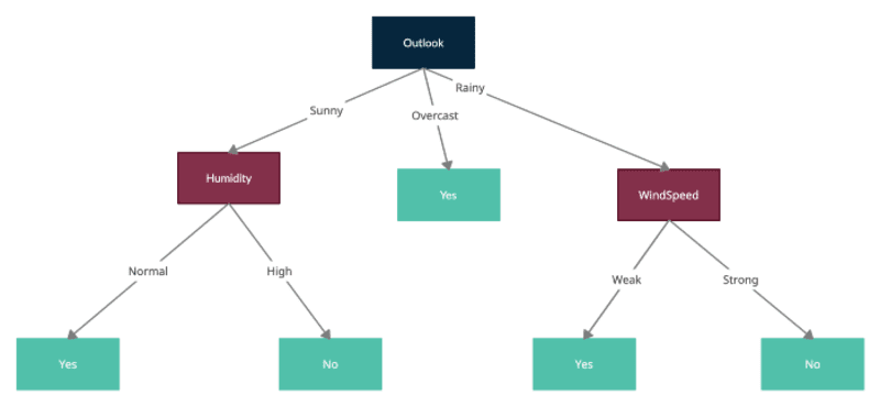 Machine Learning from scratch: Decision Trees
