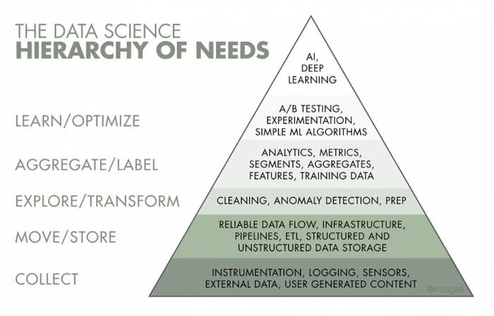 Data science hierachy of needs