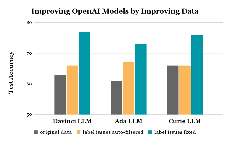Fine-Tuning OpenAI Language Models with Noisily Labeled Data