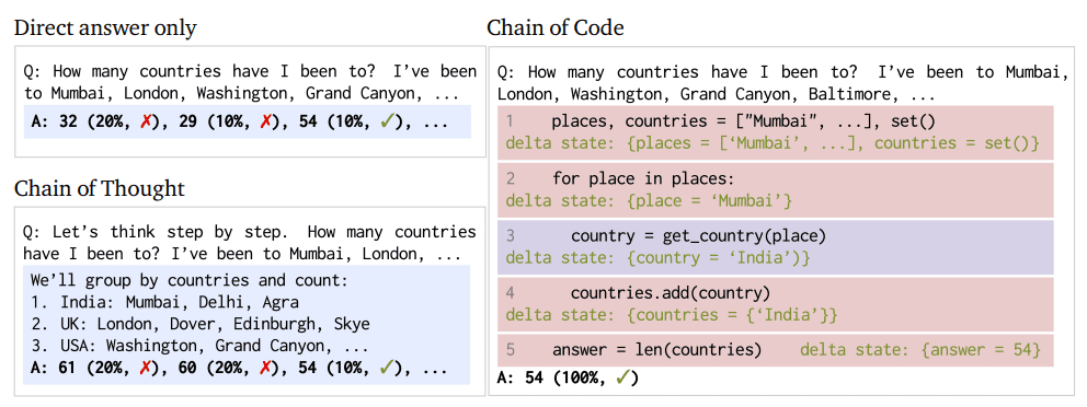 Enhancing LLM Reasoning: Unveiling Chain of Code Prompting