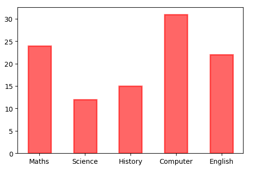 Introduction to Data Visualization Using Matplotlib