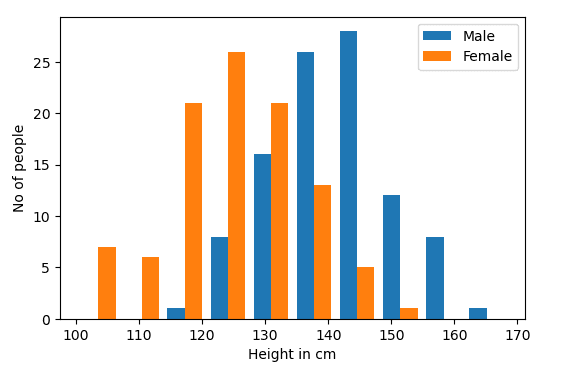 Introduction to Data Visualization Using Matplotlib