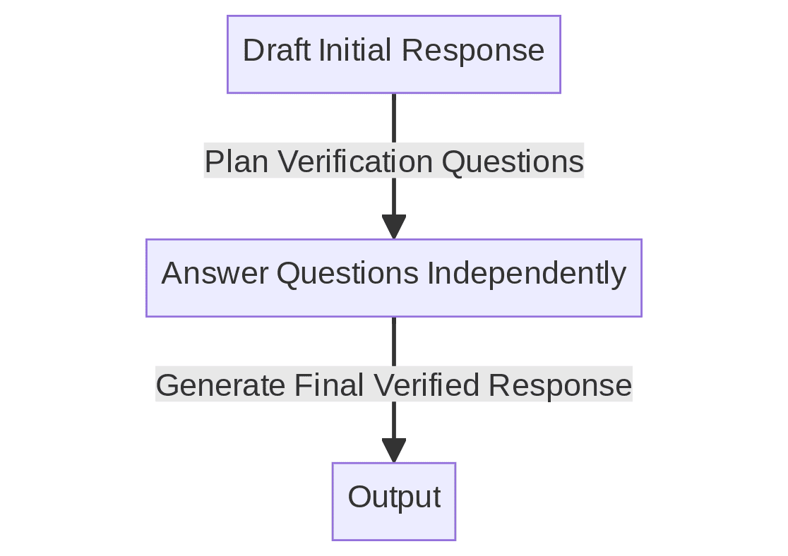 Chain-of-Verification process
